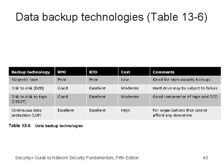 Data backup technologies (Table 13 -6) Security+ Guide to Network Security Fundamentals, Fifth Edition