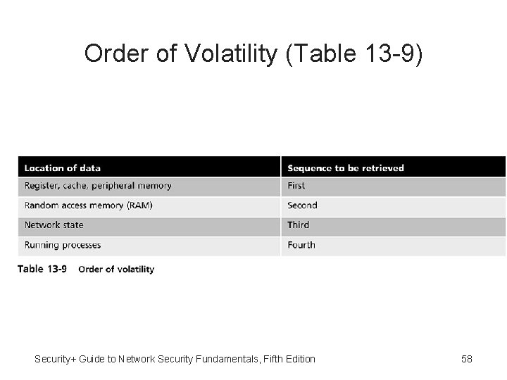 Order of Volatility (Table 13 -9) Security+ Guide to Network Security Fundamentals, Fifth Edition