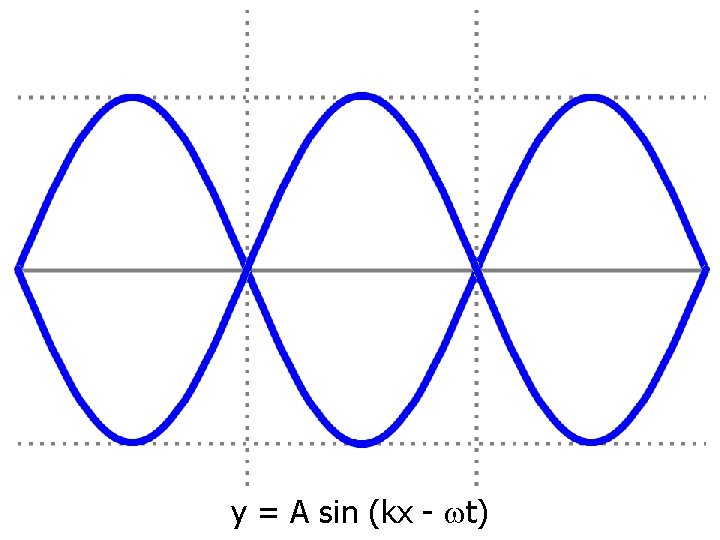 y = A sin (kx - t) 