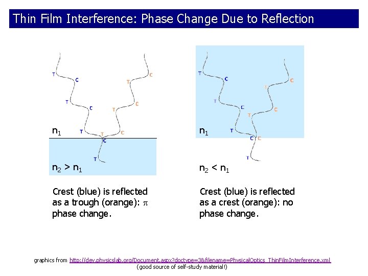 Thin Film Interference: Phase Change Due to Reflection n 1 n 2 > n