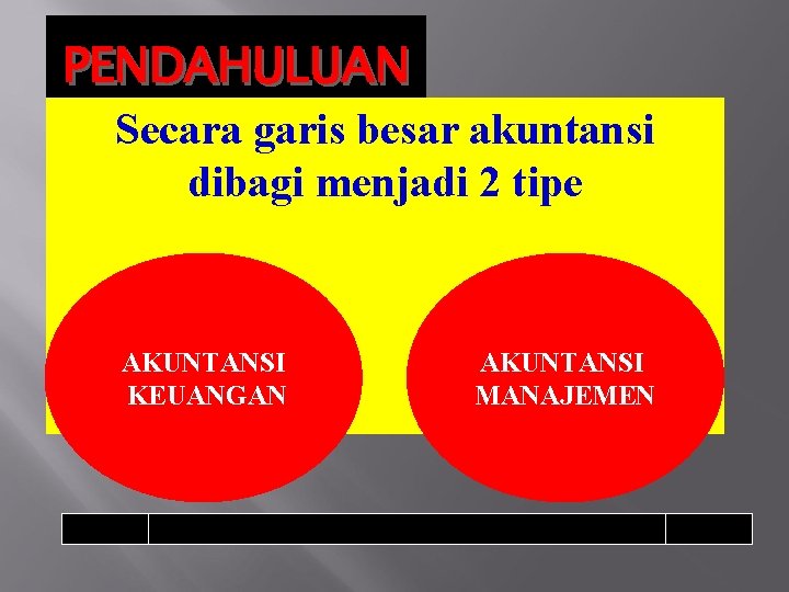 PENDAHULUAN Secara garis besar akuntansi dibagi menjadi 2 tipe AKUNTANSI KEUANGAN AKUNTANSI MANAJEMEN 