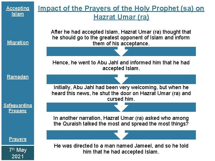 Accepting Islam Migration Impact of the Prayers of the Holy Prophet (sa) on Hazrat