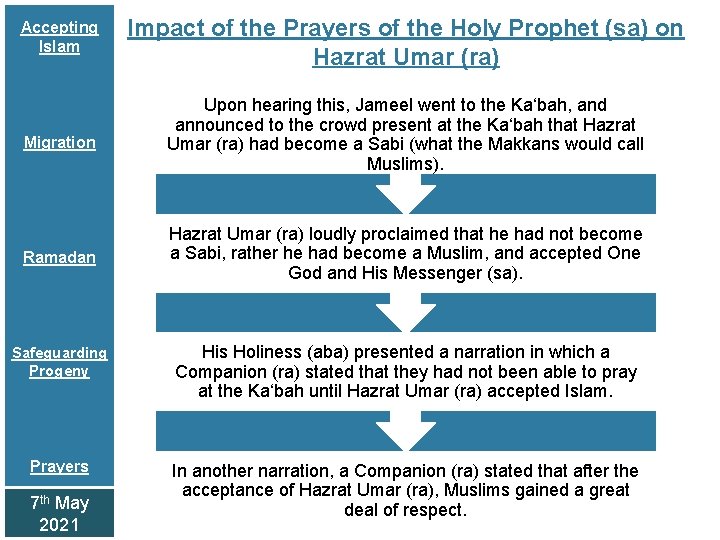 Accepting Islam Migration Ramadan Impact of the Prayers of the Holy Prophet (sa) on
