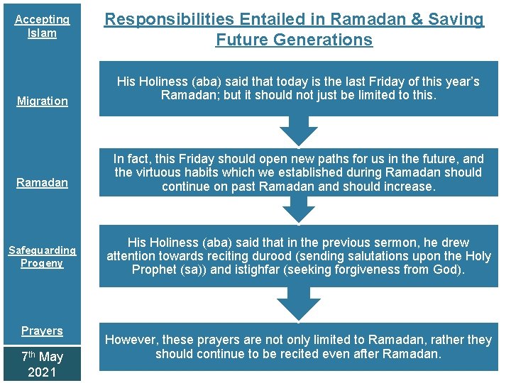 Accepting Islam Responsibilities Entailed in Ramadan & Saving Future Generations Migration His Holiness (aba)