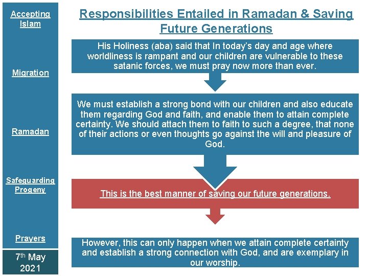 Accepting Islam Migration Ramadan Safeguarding Progeny Prayers 7 th May 2021 Responsibilities Entailed in