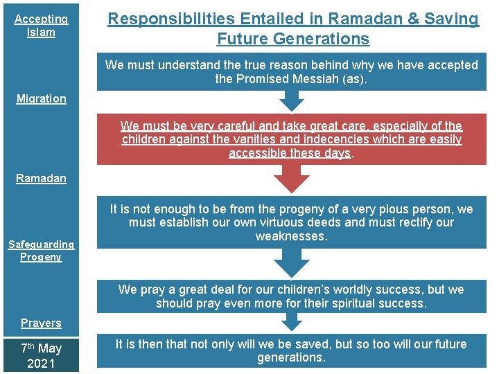 Accepting Islam Responsibilities Entailed in Ramadan & Saving Future Generations We must understand the