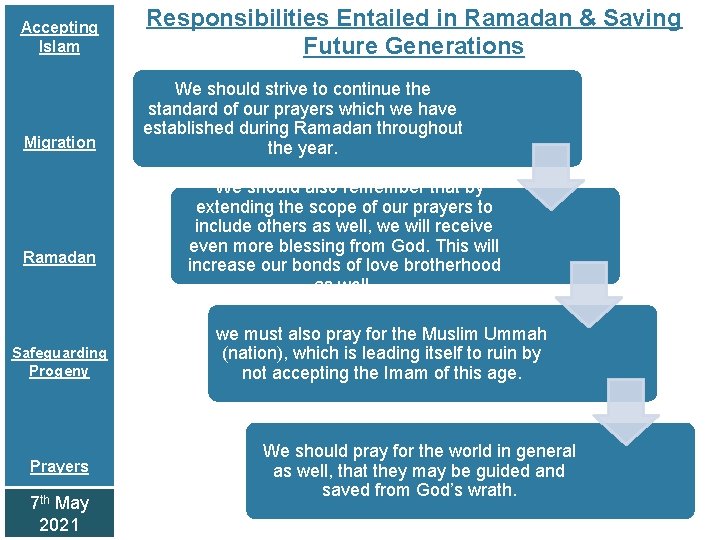 Accepting Islam Responsibilities Entailed in Ramadan & Saving Future Generations Migration We should strive