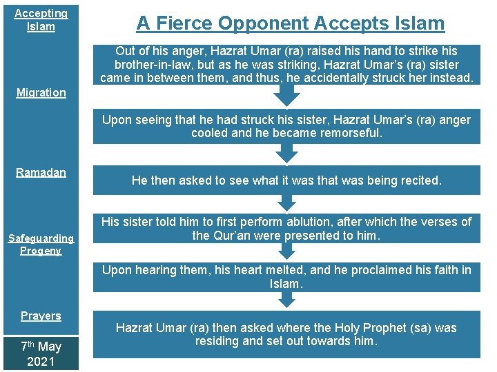 Accepting Islam A Fierce Opponent Accepts Islam Out of his anger, Hazrat Umar (ra)