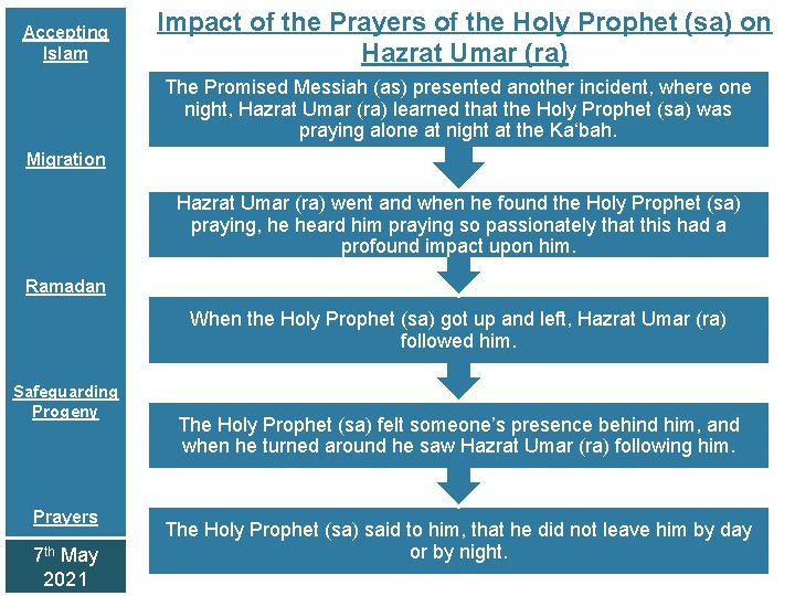 Accepting Islam Impact of the Prayers of the Holy Prophet (sa) on Hazrat Umar