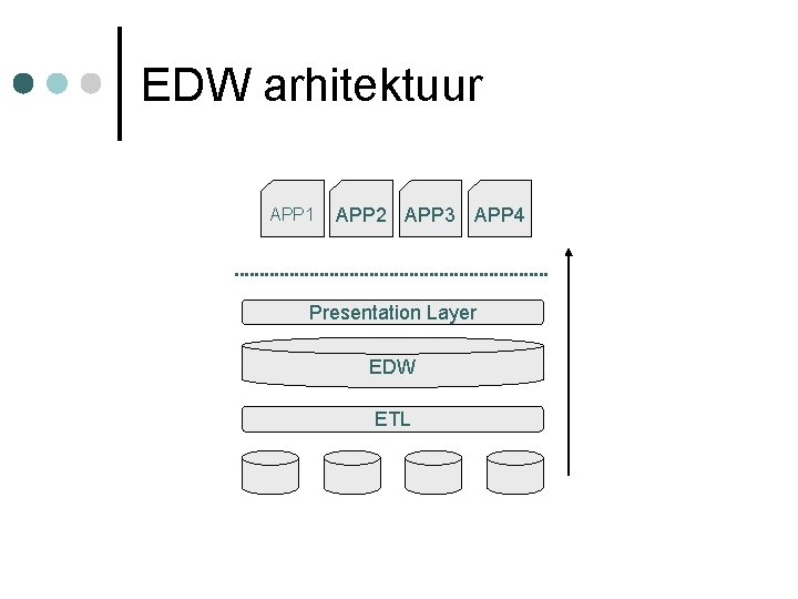 EDW arhitektuur APP 1 APP 2 APP 3 APP 4 Presentation Layer EDW ETL