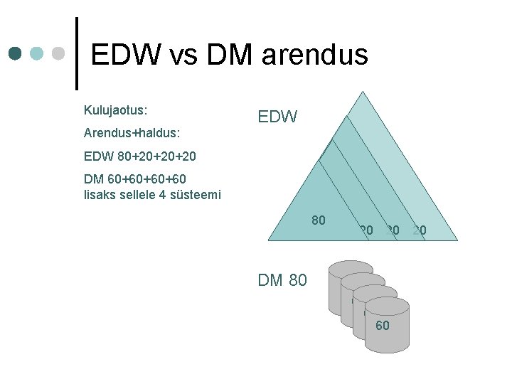 EDW vs DM arendus Kulujaotus: Arendus+haldus: EDW 80+20+20+20 DM 60+60+60+60 lisaks sellele 4 süsteemi