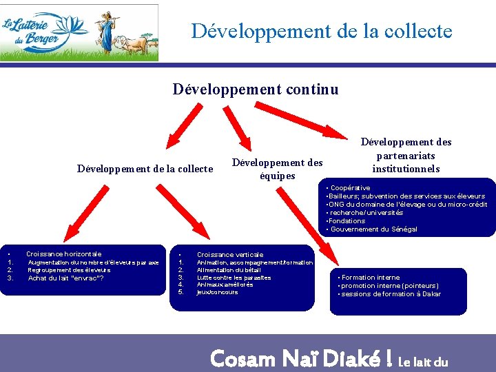 Développement de la collecte Développement continu Développement de la collecte Développement des équipes Développement