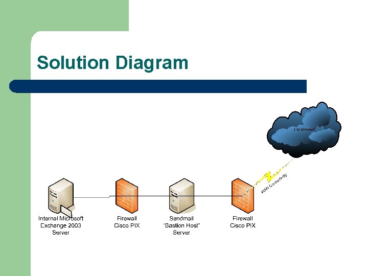 Solution Diagram 
