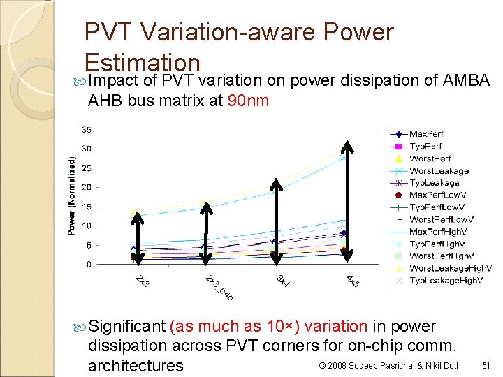 PVT Variation-aware Power Estimation Impact of PVT variation on power dissipation of AMBA AHB