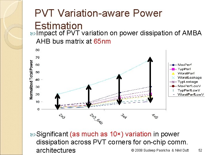 PVT Variation-aware Power Estimation Impact of PVT variation on power dissipation of AMBA AHB