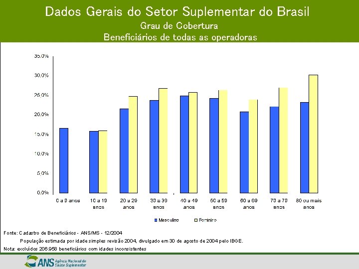 Dados Gerais do Setor Suplementar do Brasil Grau de Cobertura Beneficiários de todas as