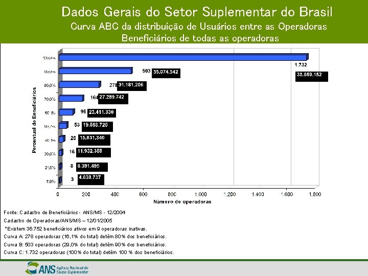 Dados Gerais do Setor Suplementar do Brasil Curva ABC da distribuição de Usuários entre