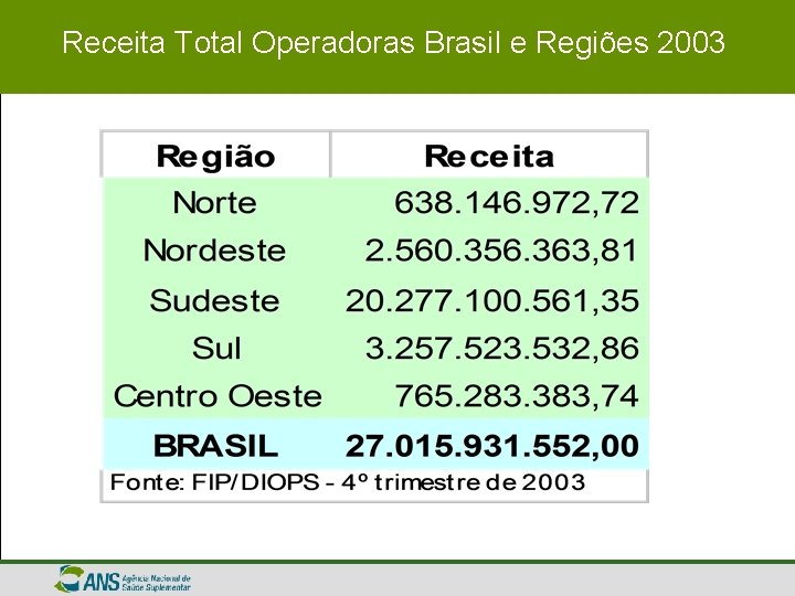 Receita Total Operadoras Brasil e Regiões 2003 