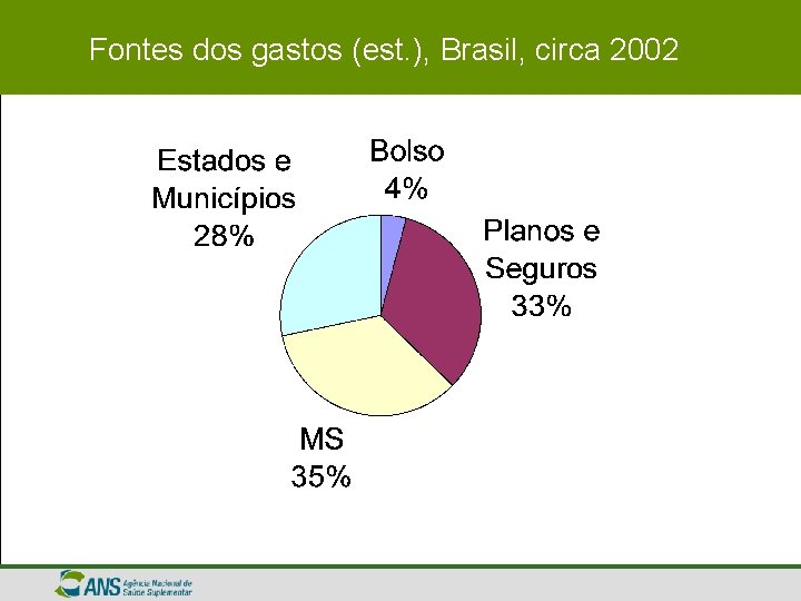 Fontes dos gastos (est. ), Brasil, circa 2002 