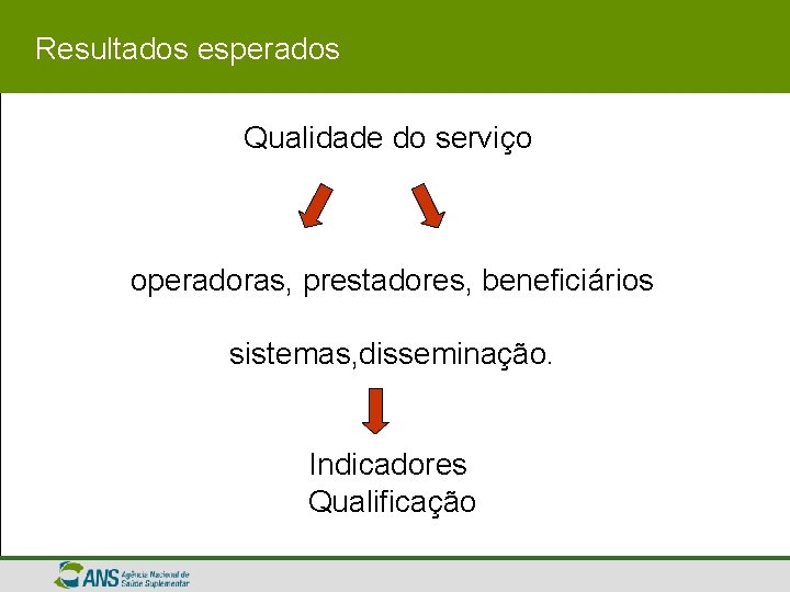 Resultados esperados Qualidade do serviço operadoras, prestadores, beneficiários sistemas, disseminação. Indicadores Qualificação 