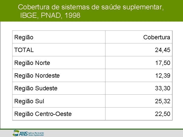 Cobertura de sistemas de saúde suplementar, IBGE, PNAD, 1998 Região Cobertura TOTAL 24, 45
