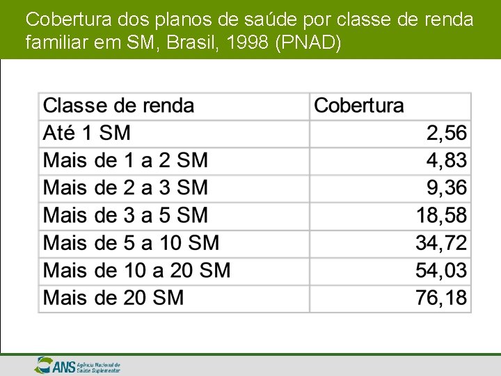 Cobertura dos planos de saúde por classe de renda familiar em SM, Brasil, 1998