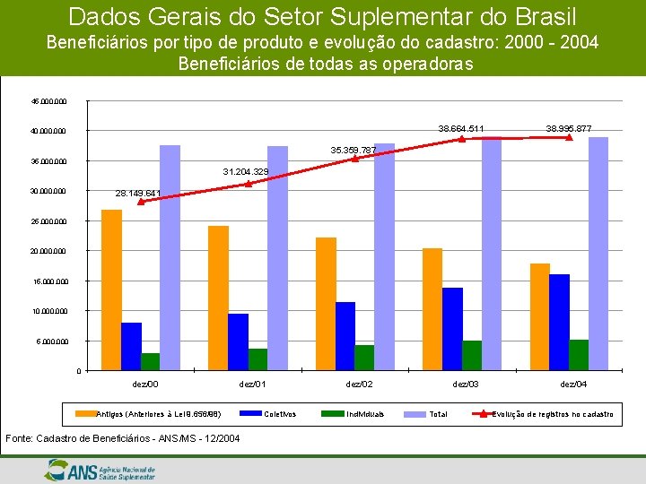 Dados Gerais do Setor Suplementar do Brasil Beneficiários por tipo de produto e evolução