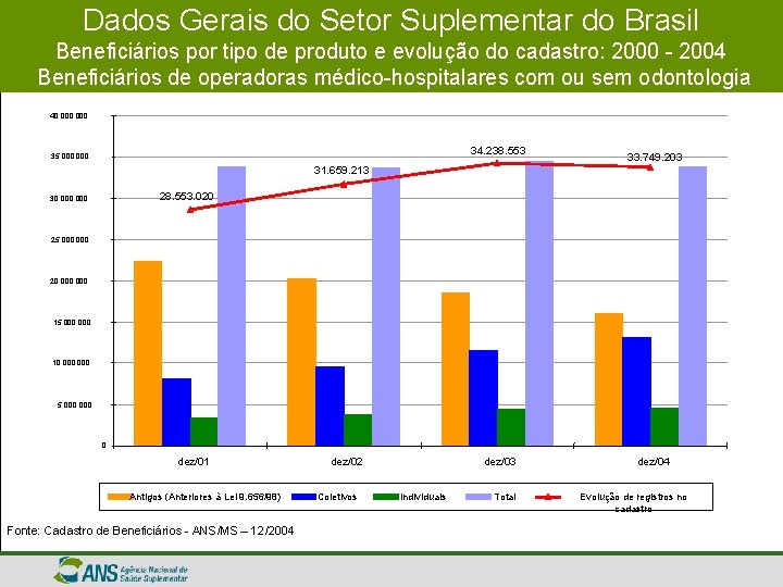 Dados Gerais do Setor Suplementar do Brasil Beneficiários por tipo de produto e evolução