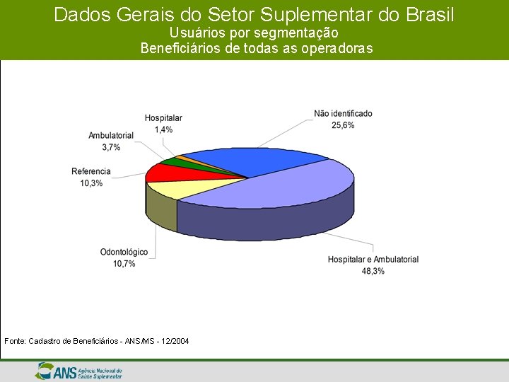 Dados Gerais do Setor Suplementar do Brasil Usuários por segmentação Beneficiários de todas as