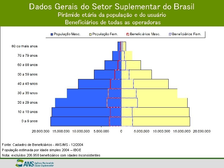 Dados Gerais do Setor Suplementar do Brasil Pirâmide etária da população e do usuário