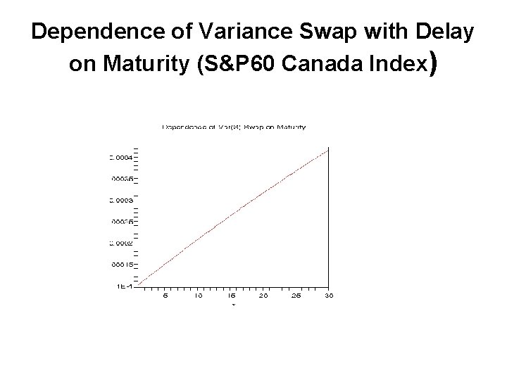 Dependence of Variance Swap with Delay on Maturity (S&P 60 Canada Index) 