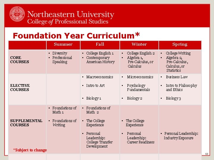 Foundation Year Curriculum* Summer CORE COURSES • Diversity • Professional Speaking ELECTIVE COURSES SUPPLEMENTAL