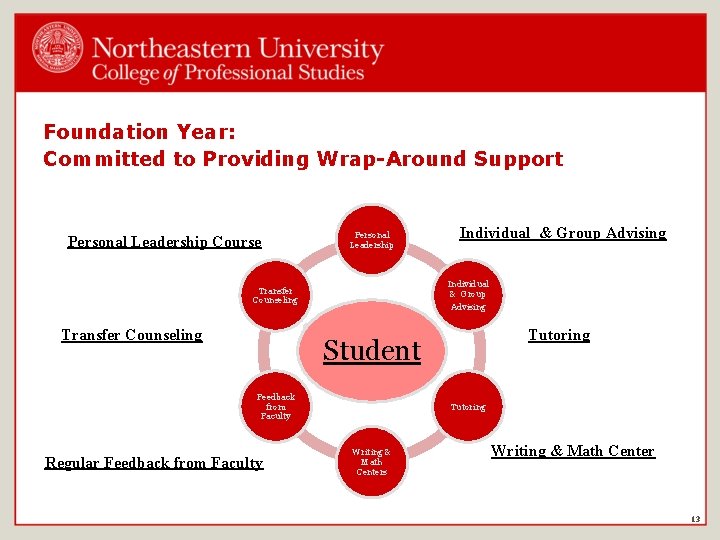 Foundation Year: Committed to Providing Wrap-Around Support Personal Leadership Course Personal Leadership Individual &