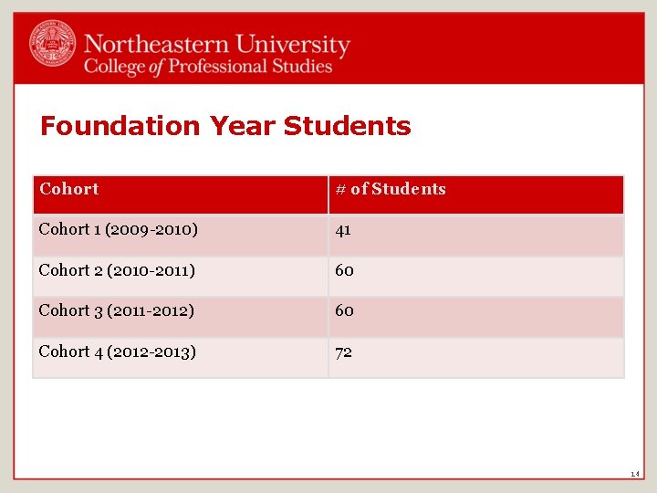 Foundation Year Students Cohort # of Students Cohort 1 (2009 -2010) 41 Cohort 2