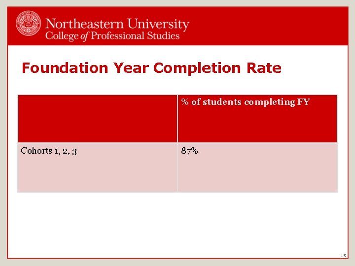 Foundation Year Completion Rate % of students completing FY Cohorts 1, 2, 3 87%