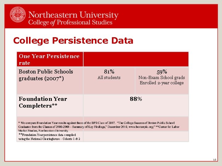 College Persistence Data One Year Persistence rate Boston Public Schools graduates (2007*) Foundation Year
