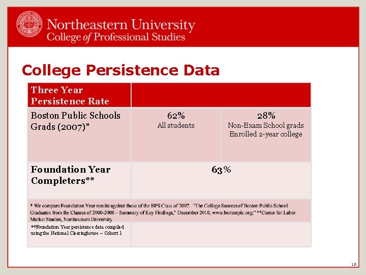 College Persistence Data Three Year Persistence Rate Boston Public Schools Grads (2007)* Foundation Year