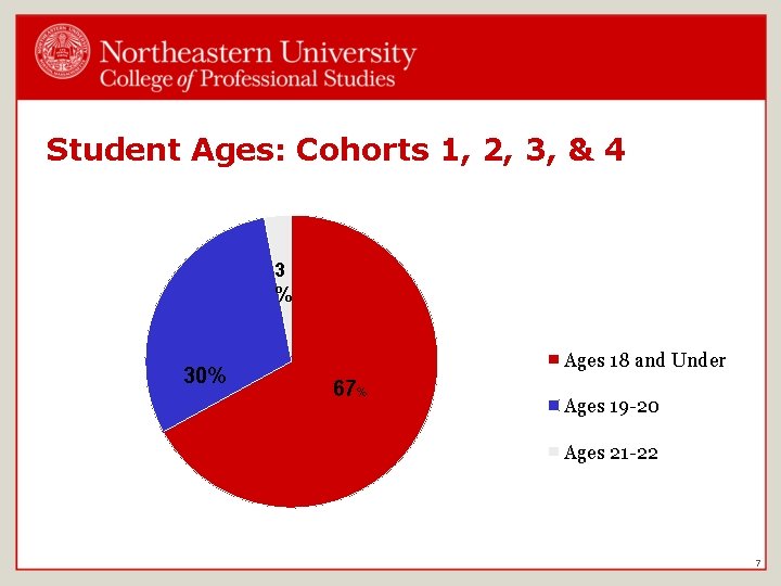 Student Ages: Cohorts 1, 2, 3, & 4 3 % 30% Ages 18 and