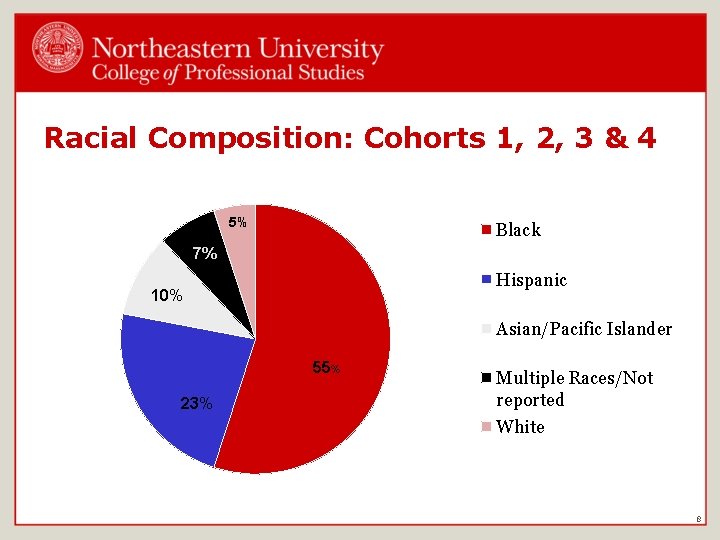 Racial Composition: Cohorts 1, 2, 3 & 4 5% Black 7% Hispanic 10% Asian/Pacific