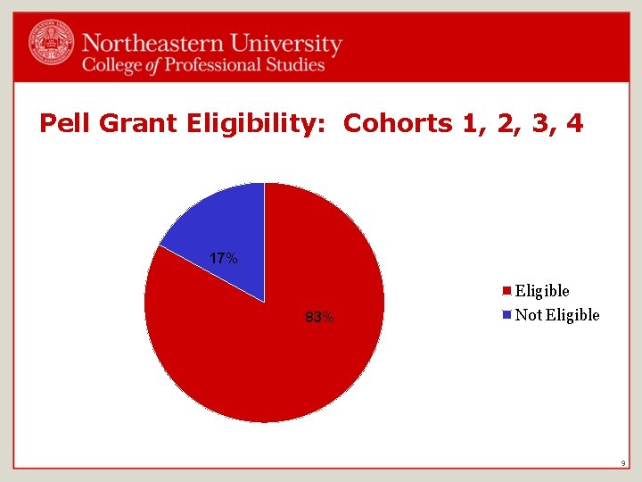 Pell Grant Eligibility: Cohorts 1, 2, 3, 4 17% Eligible 83% Not Eligible 9