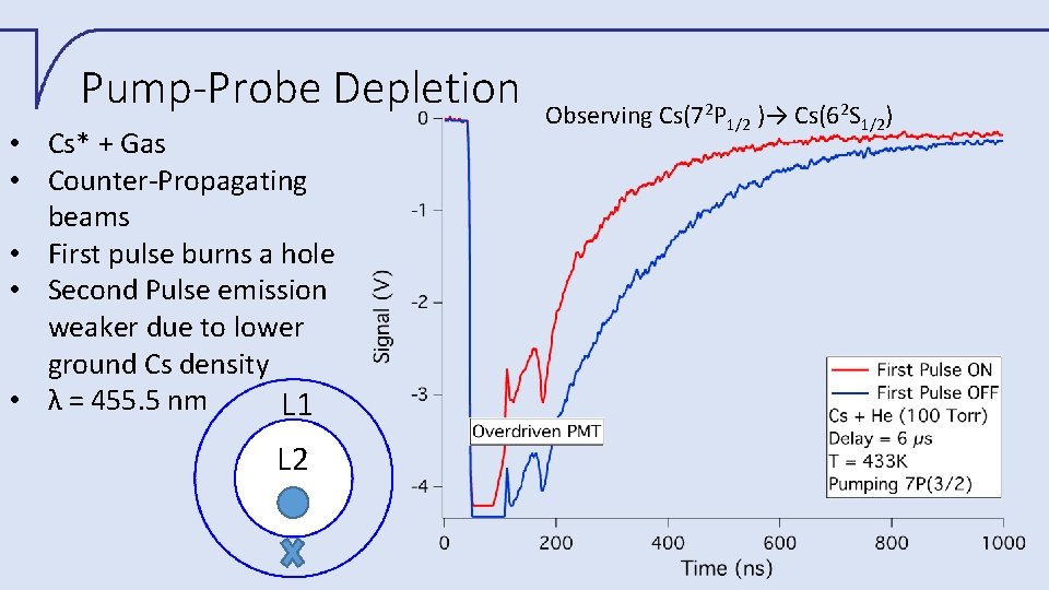 Pump-Probe Depletion • Cs* + Gas • Counter-Propagating beams • First pulse burns a