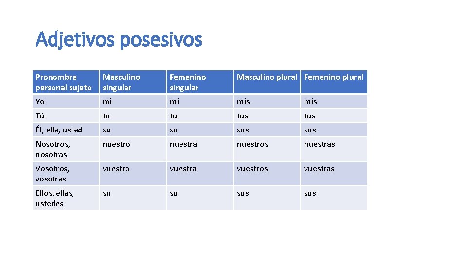 Adjetivos posesivos Pronombre personal sujeto Masculino singular Femenino singular Masculino plural Femenino plural Yo