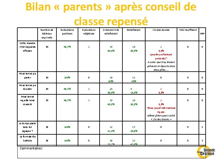 Bilan « parents » après conseil de classe repensé Nombre de tableaux exprimés Evaluations