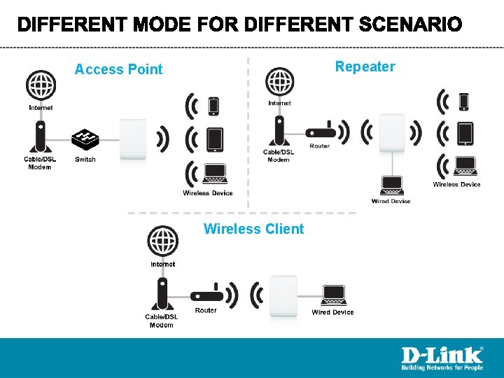 Repeater Access Point Wireless Client 