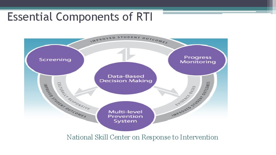 Essential Components of RTI National Skill Center on Response to Intervention 