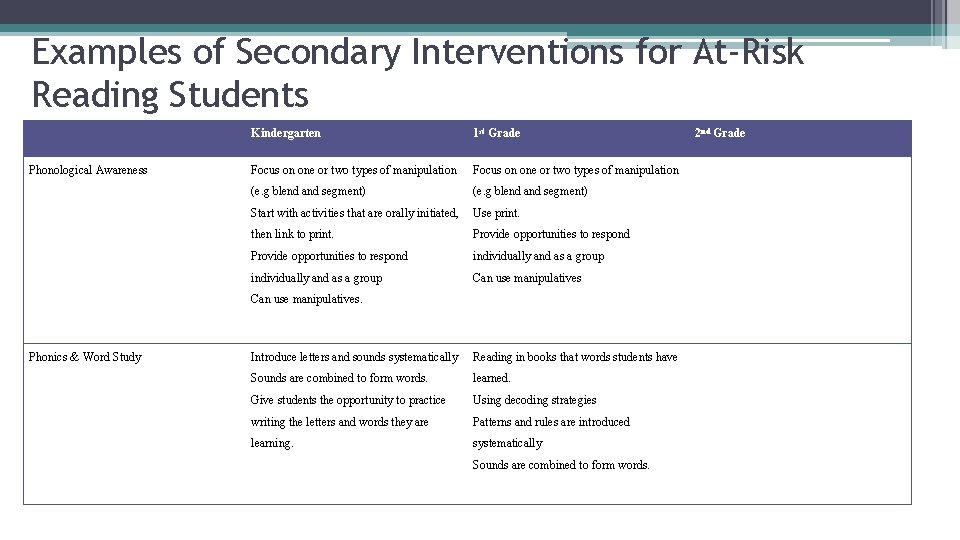 Examples of Secondary Interventions for At-Risk Reading Students Phonological Awareness Kindergarten 1 st Grade