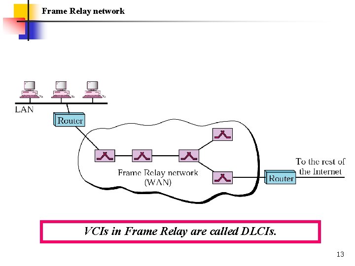 Frame Relay network VCIs in Frame Relay are called DLCIs. 13 