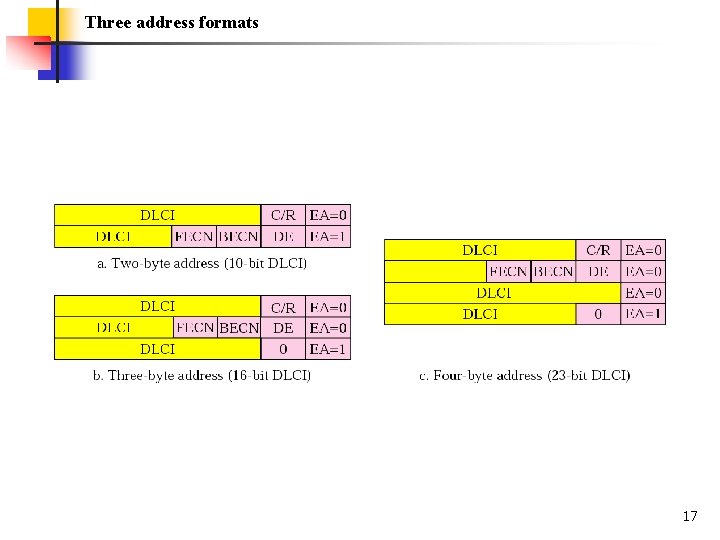 Three address formats 17 