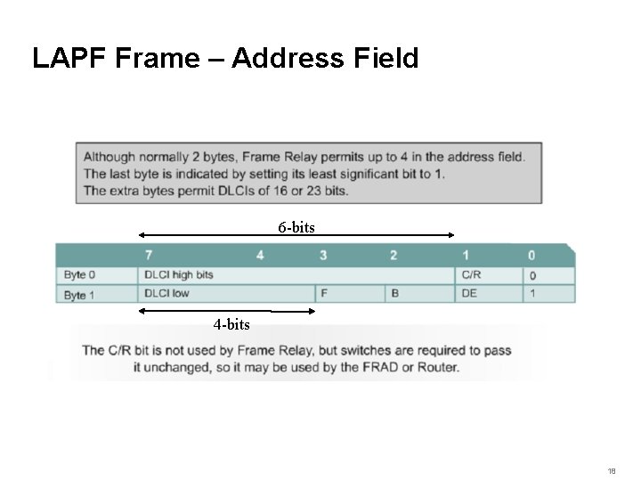 LAPF Frame – Address Field 6 -bits 4 -bits 18 