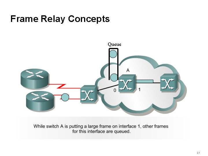 Frame Relay Concepts Queue 21 